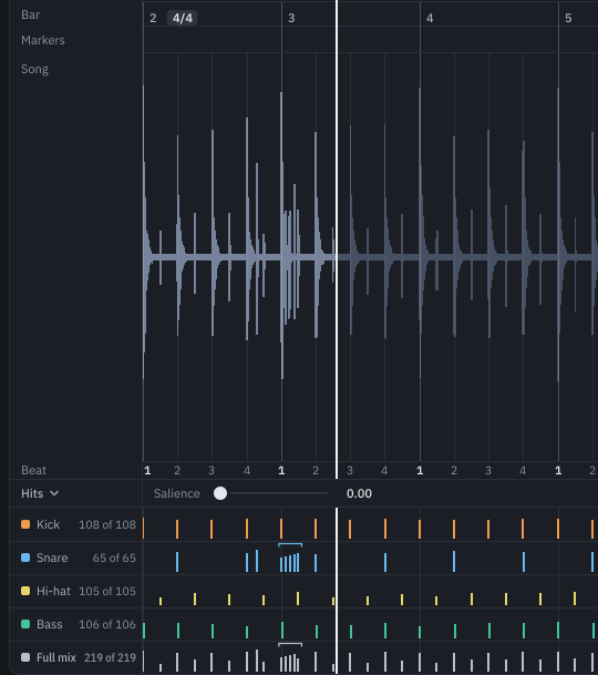 The start of a song in BeatAtlas: bar numbers with the 4/4 signature, the waveform with its bar lines and the beat count under each beat, and below it the Hits lanes, kick 108 of 108, snare 65 of 65, hi-hat 105 of 105, bass 106 of 106 and the full mix, each hit a tick in its colour, with the salience control above them.